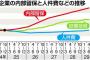 【政府】軽減税率、財源にメド　社会保障から1000億円