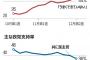 文大統領支持率低下、20代の支持離れ顕著