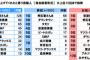 【調査】平成を盛り上げた芸能人、3位ダウンタウン、2位安室奈美恵、1位は？