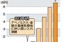 日銀の株式買い6.5兆円過去最高　歯止めなく