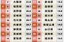 【朗報】47都道府県魅力度ランキングが発表ｗｗｗ