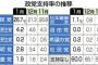 【時事調査】安倍内閣支持率43.5％(+4.6)　立憲民主党の政党支持率は4.2％と危険水域に