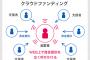 彡(^)(^)「クラウドファイティングで資金集めたろ！」