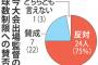 【高校野球】球数制限、監督７５％「反対」