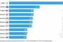 日本人のソシャゲ１人当たりの課金額、２位とダブルスコアで世界一！！この国大丈夫？ 	