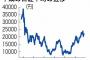 平成最後の日経平均株価は2万2258円。平成の30年間で26％下落