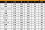 13球団平成の勝率ランキングが確定