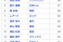 パリーグ最多安打大田泰示ｗｗｗｗｗｗｗｗｗ