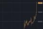 【衝撃】仮想通貨ビットコイン爆上げ！再びバブル到来か？ｗｗｗｗｗｗｗｗ