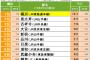 横浜って関東の住みたい街ランキング1位だけどさ