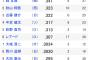 パ打率上位森友.341秋山.323近藤.322