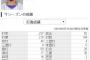 大和.237 0HR 20打点 OPS.558 得点圏.297←これ