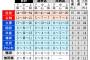 朝日新聞の与党支持者を油断させる作戦に読者から批判殺到　まるで信用されていない