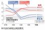 【参院選2019】30代以下支持、増す自民　朝日新聞出口調査