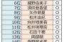 【大朗報】 今回のAKB48選抜メンバー、前作のCD売上に貢献したメンバーが順当に選抜された模様 w w w w w w w w w w w w w w w w w w w w 	