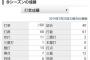 【悲報】阪神のショート、結局アレ(３８)が１番まともだと判明する 	