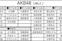 【速報】第2回AKB48グループ歌唱力No.1決定戦・予選出場者 中間発表キタ━━━━(ﾟ∀ﾟ)━━━━!!【AKB48/SKE48/NMB48/HKT48/NGT48/STU48/チーム8】