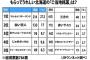 【調査】もらってうれしい「北海道銘菓」ランキングがコチラｗｗｗｗｗｗ