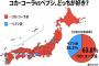 コーラよりペプシ派は全国に5県しかなかったｗｗｗ