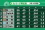 今年のセリーグがここ10年で一番面白いという事実