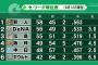 巨人 残り38試合 DeNA 残り35試合 広島 残り34試合