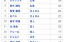 村上宗隆(19)、31本塁打(2位)、86打点(1位)←新人王と本塁打王と打点王取りそう 	