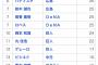ﾔｸﾙﾄ村上（19） 31本塁打（2位） 86打点（1位） ←新人王と本塁打王と打点王取りそう