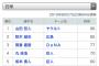 セパ両リーグの四球数トップ10