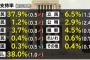 【速報】れいわ新選組　支持率０．６％（－０．７）　どうしてこうなった・・・