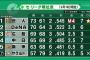 【朗報】横浜ベイスターズ、今シーズン５割以上が確定
