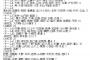 NGT48メンバー達がSHOWROOMに帰ってｷﾀ━━━━(ﾟ∀ﾟ)━━━━!!【アジアNo.1ビーチ撮影！美人百花×AKB48グループ】