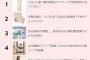 【元NGT48】sweetランキングに山口真帆ｷﾀ━━━━━━(ﾟ∀ﾟ)━━━━━━!!!!
