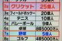 野球が世界的に流行らない理由ってなんや？