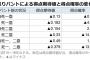 【悲報】送りバント、意味無いどころか相手を助けていた