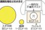 【画像】マスク、コロナウイルス全く防げていなくて草ｗｗｗｗｗｗｗｗｗ