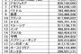 東日本大震災への義援金ランキングｗｗｗｗｗｗｗｗｗｗｗｗｗｗｗｗ