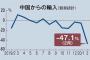 【速報】中国からの輸入47.1％減