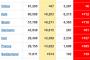 【速報】アメリカ感染者＋17244　計85435　世界1位