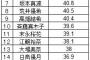 ファンの平均年齢ランキング・・・全体平均は37.6歳