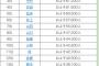 全国名字ランキング1位佐藤さん←まあわかる、2位鈴木さん←？？？？？？