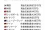 宍戸開 が世界各国の補償状況と「マスク２枚」を比べたツイートを投稿→現地民に否定される「デマ拡散すんな」