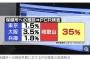 【悲報】森三中 黒沢かずこ 頼み込んで頼み込んで 何日も粘ってやっと検査してくれた模様