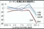 【悲報】日本さん、何故か世界で最もコロナの影響で経済に大打撃を受けてしまう...