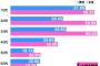 これって普通！？SNSで恋人や元恋人を検索する人の割合は…