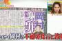 岡村隆史を自殺まで追い込むネットリンチ、異常すぎて批判殺到！炎上コロナ風俗発言の謝罪後も続く脅迫電話！フェミニストが完全にやりすぎ！