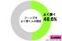 「若者のジーンズ離れ」は本当？実際に聞いてみると…