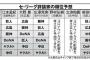 プロ野球解説者さん「順位予想？コロナでそんなんわからん！」