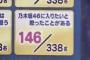 でも坂道と違いAKBGには劇場があるから！！！！