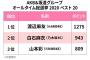 【文春】AKB48G＆坂道G総選挙ベスト20が発表される