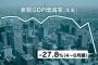 【速報】4-6月期GDP、年率27.8%減　リーマン超え　戦後最大の落ち込みに